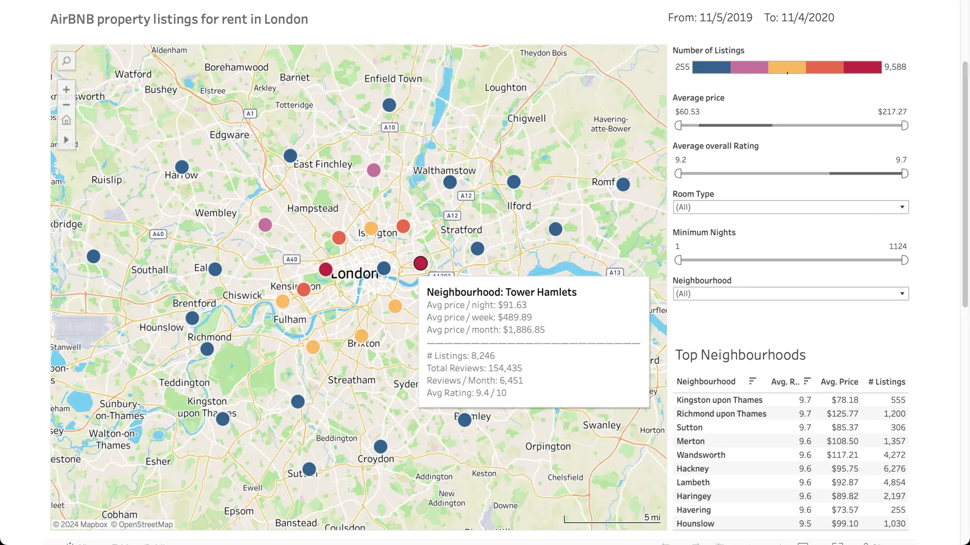 AirBNB Tableau dashboard project screenshot showing rental pricing analytics and visualizations